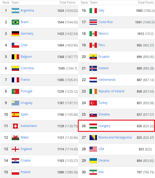FIFA World Rankings: Hungarian National Team Slips Back To 26th